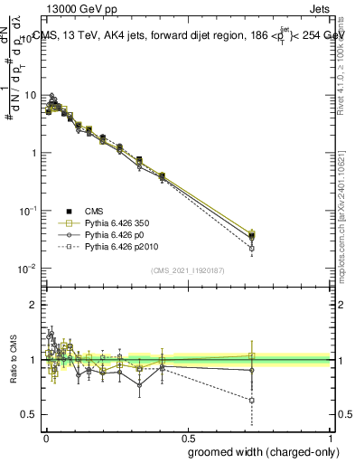 Plot of j.width.gc in 13000 GeV pp collisions
