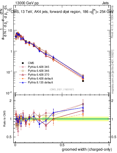 Plot of j.width.gc in 13000 GeV pp collisions