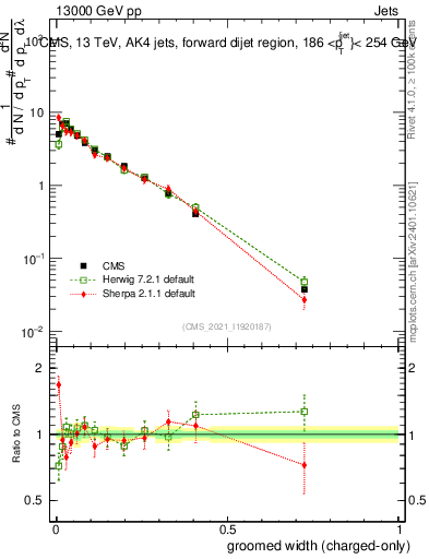 Plot of j.width.gc in 13000 GeV pp collisions