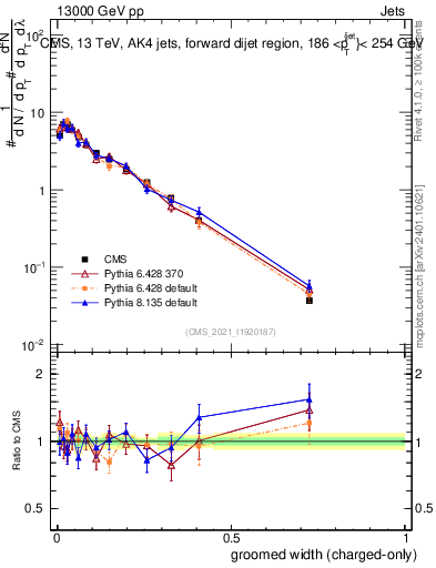 Plot of j.width.gc in 13000 GeV pp collisions
