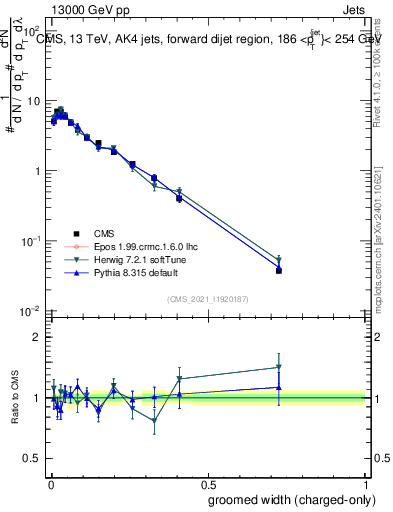Plot of j.width.gc in 13000 GeV pp collisions