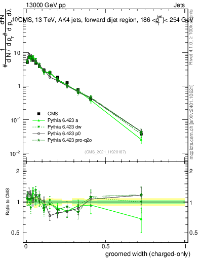 Plot of j.width.gc in 13000 GeV pp collisions