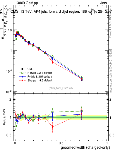 Plot of j.width.gc in 13000 GeV pp collisions