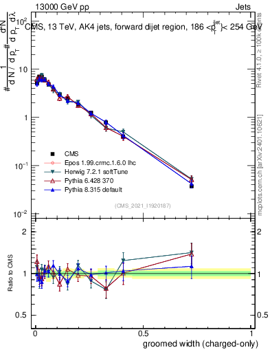 Plot of j.width.gc in 13000 GeV pp collisions