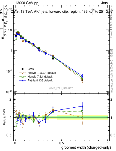Plot of j.width.gc in 13000 GeV pp collisions