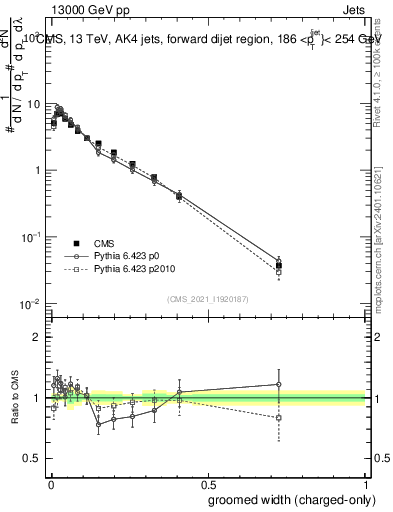 Plot of j.width.gc in 13000 GeV pp collisions