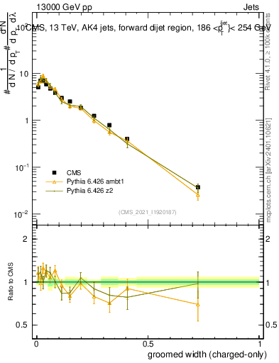 Plot of j.width.gc in 13000 GeV pp collisions