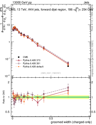 Plot of j.width.gc in 13000 GeV pp collisions