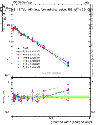 Plot of j.width.gc in 13000 GeV pp collisions