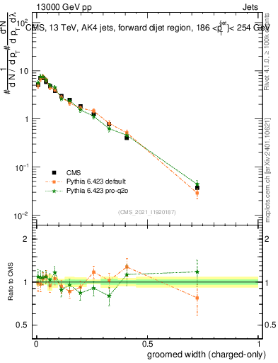 Plot of j.width.gc in 13000 GeV pp collisions