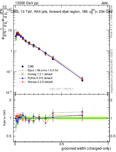 Plot of j.width.gc in 13000 GeV pp collisions