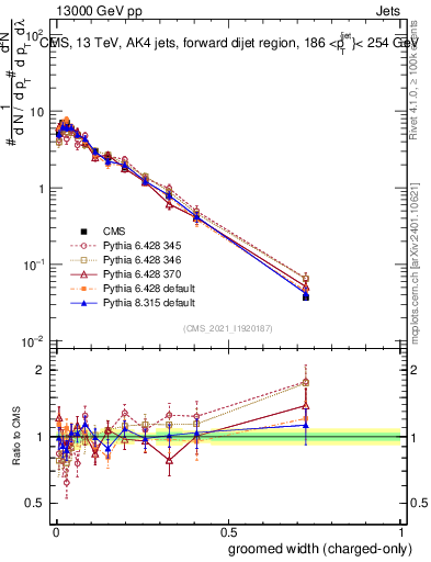 Plot of j.width.gc in 13000 GeV pp collisions