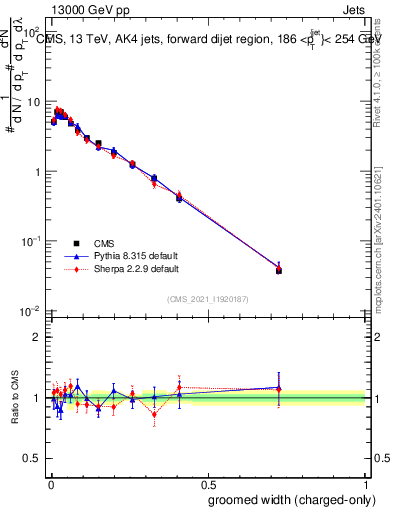 Plot of j.width.gc in 13000 GeV pp collisions