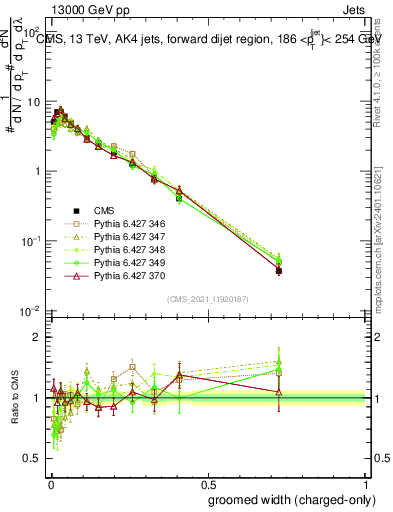 Plot of j.width.gc in 13000 GeV pp collisions