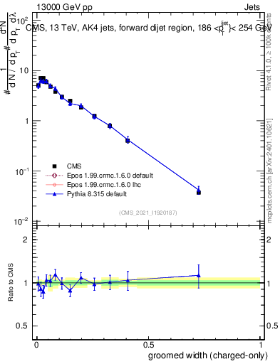 Plot of j.width.gc in 13000 GeV pp collisions