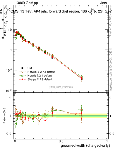 Plot of j.width.gc in 13000 GeV pp collisions