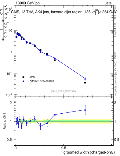 Plot of j.width.gc in 13000 GeV pp collisions