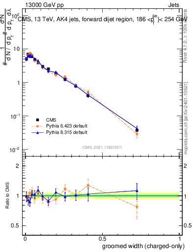 Plot of j.width.gc in 13000 GeV pp collisions