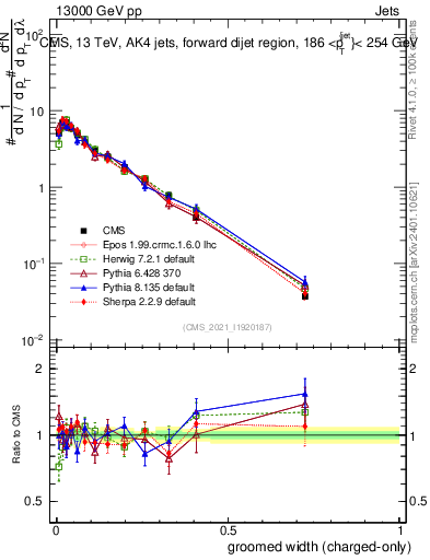 Plot of j.width.gc in 13000 GeV pp collisions