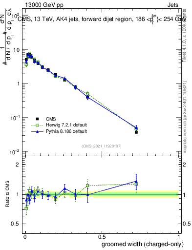 Plot of j.width.gc in 13000 GeV pp collisions