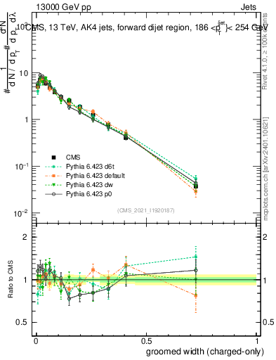 Plot of j.width.gc in 13000 GeV pp collisions