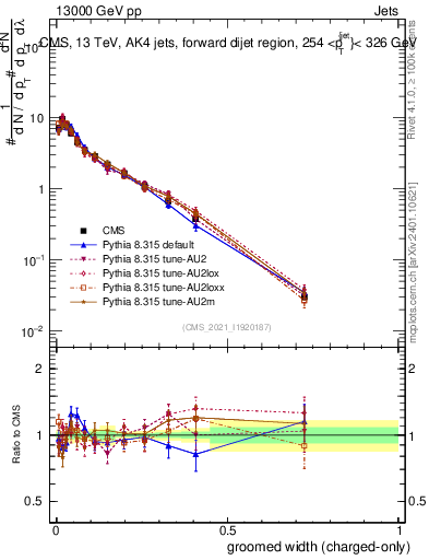 Plot of j.width.gc in 13000 GeV pp collisions