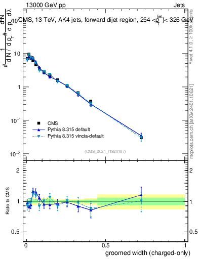 Plot of j.width.gc in 13000 GeV pp collisions