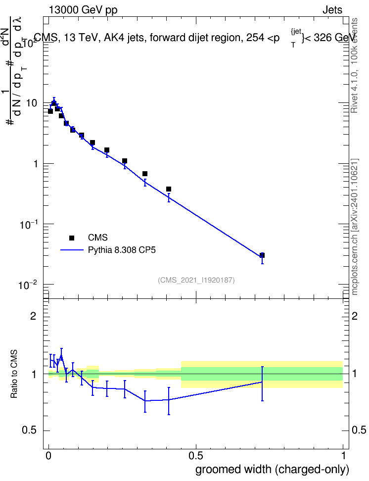 Plot of j.width.gc in 13000 GeV pp collisions