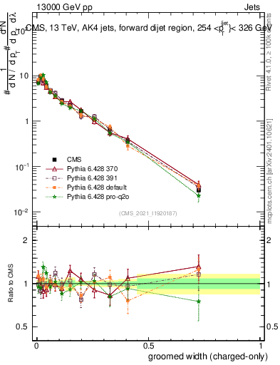 Plot of j.width.gc in 13000 GeV pp collisions