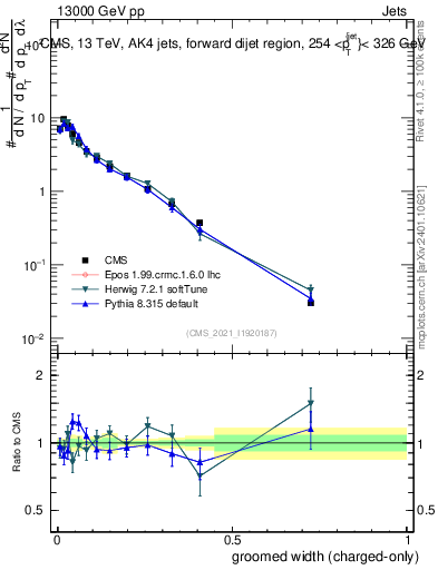 Plot of j.width.gc in 13000 GeV pp collisions