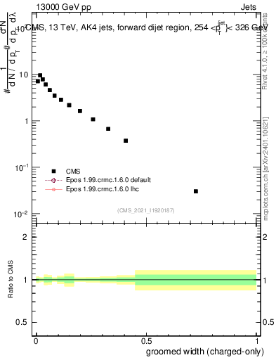 Plot of j.width.gc in 13000 GeV pp collisions