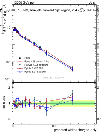 Plot of j.width.gc in 13000 GeV pp collisions