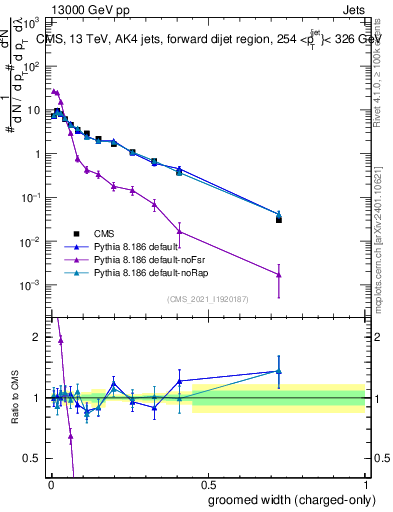 Plot of j.width.gc in 13000 GeV pp collisions