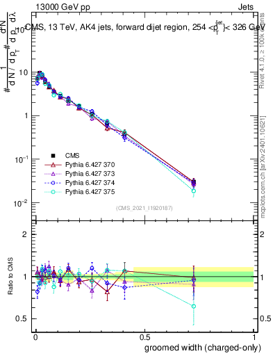 Plot of j.width.gc in 13000 GeV pp collisions