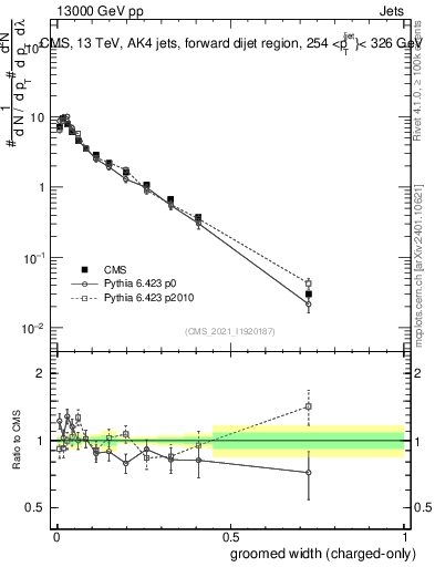 Plot of j.width.gc in 13000 GeV pp collisions