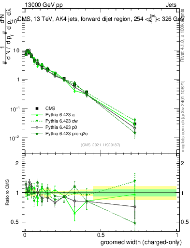 Plot of j.width.gc in 13000 GeV pp collisions