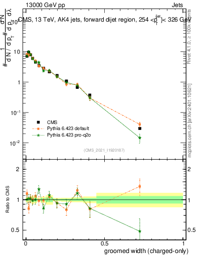 Plot of j.width.gc in 13000 GeV pp collisions
