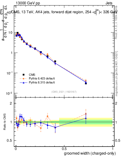 Plot of j.width.gc in 13000 GeV pp collisions