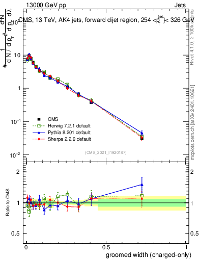 Plot of j.width.gc in 13000 GeV pp collisions