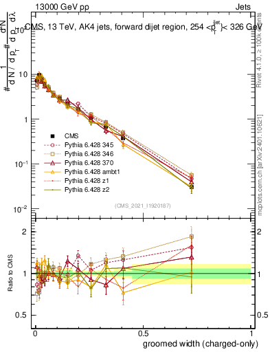 Plot of j.width.gc in 13000 GeV pp collisions