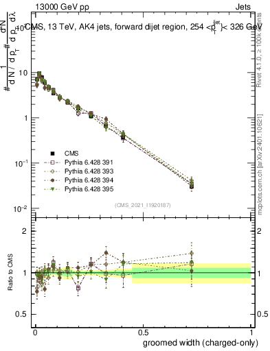 Plot of j.width.gc in 13000 GeV pp collisions