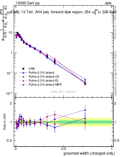 Plot of j.width.gc in 13000 GeV pp collisions