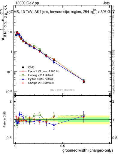 Plot of j.width.gc in 13000 GeV pp collisions
