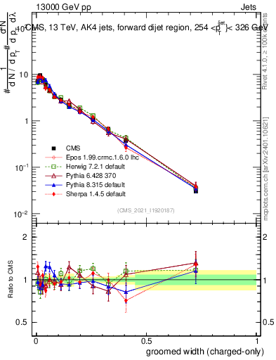 Plot of j.width.gc in 13000 GeV pp collisions