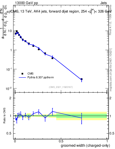Plot of j.width.gc in 13000 GeV pp collisions