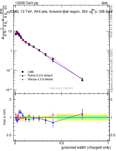 Plot of j.width.gc in 13000 GeV pp collisions