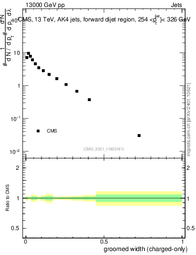 Plot of j.width.gc in 13000 GeV pp collisions