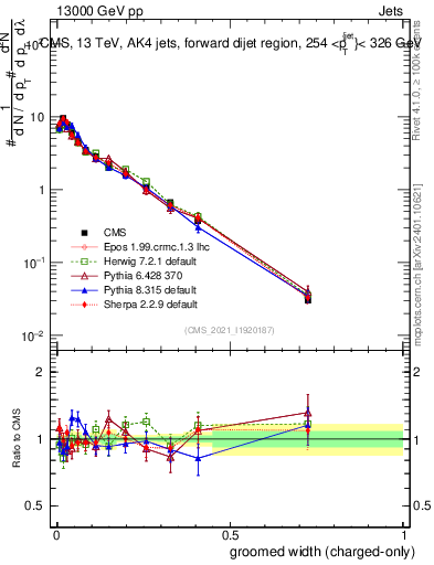 Plot of j.width.gc in 13000 GeV pp collisions