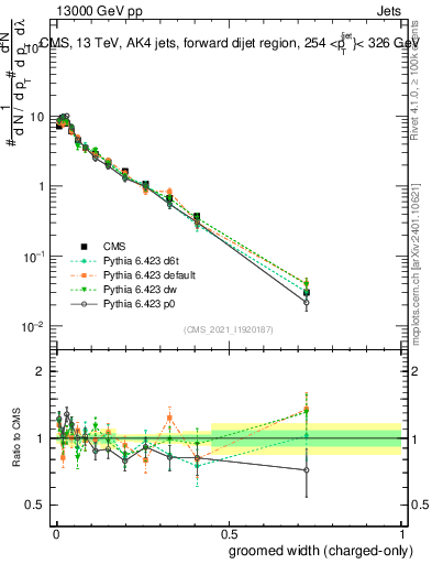 Plot of j.width.gc in 13000 GeV pp collisions