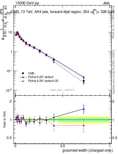 Plot of j.width.gc in 13000 GeV pp collisions